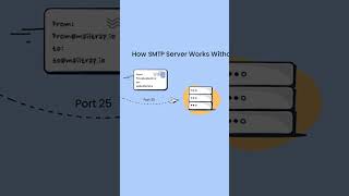 How SMTP server works  Email FAQ by Mailtrap [upl. by Donegan693]