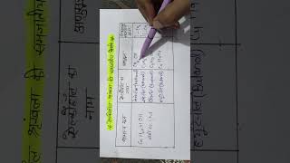 Homologous series what is homologous series  homologous series of alcohol chemistry [upl. by Syst]