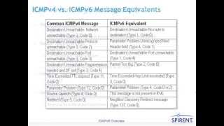 Spirent ICMPv6 Overview [upl. by Arrim]