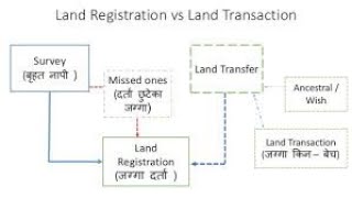 Land Registration PartII [upl. by Katherin]