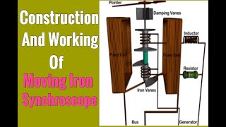 Moving Iron Synchroscope  Construction amp working of Moving iron Synchroscope vidhyutabhiyantriki [upl. by Ardeen]