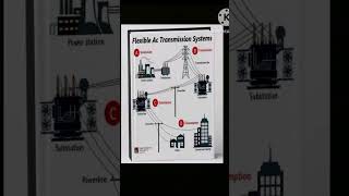 Flexible AC Transmission System actechnician transmission current energy powersupply wireman [upl. by Etnad]