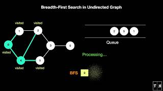 BreadthFirst Search BFS in Undirected Graph  Animation  Learn in 2 mins [upl. by Kenti]