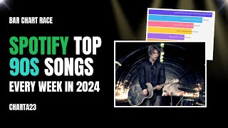 Top 90s Songs 2024  Spotify [upl. by Atteoj]