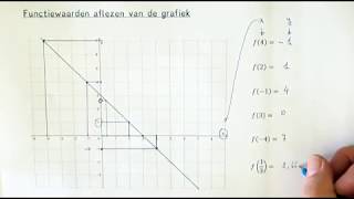 Hoe bepaal je het domein en bereik van een functie [upl. by Ihab]