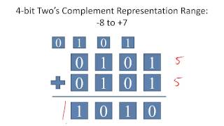 2s Complement Representation [upl. by Liu75]