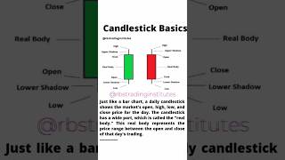 Candlestick Basics  Learn Trading trending trading stockmarket forextrading currencies shorts [upl. by Higinbotham]