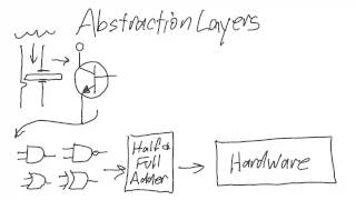 Abstraction Layers Explained [upl. by Nymzaj672]