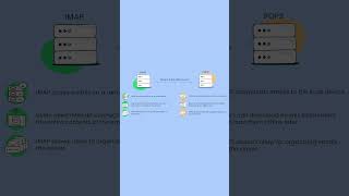 POP3 vs IMAP whats the difference  Email FAQ by Mailtrap [upl. by Edla]