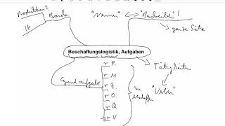 IHKPrüfungsaufgabe Beschreiben Sie die Aufgaben der Beschaffungslogistik [upl. by Anavoig203]