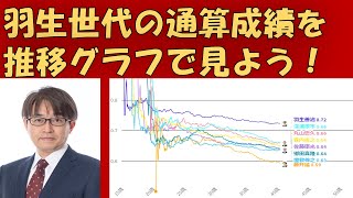 羽生世代の通算成績を推移させてみた！～将棋プロ棋士の半生をデータで振り返ろう～ [upl. by Oaoj]