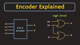 Encoder in Digital Electronics  Working Application and Logic Circuit of Encoder [upl. by Ardnuhs]