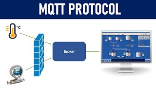 What is MQTT Protocol  How it works   2022 [upl. by Bertle]