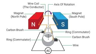 How AC Generator works physics acgenerator class12 [upl. by Nylla]