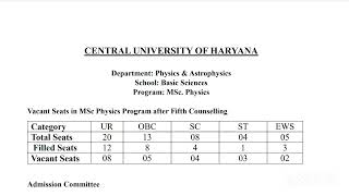 Central University of Haryana Vacant Seat 2024  Central university of Haryana CUET Cut off 2024 [upl. by Elad]