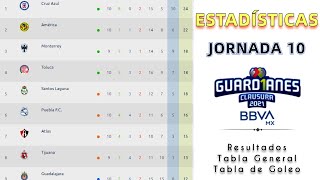 RESULTADOS y TABLA GENERAL JORNADA 10 Liga MX Guardianes 2021 [upl. by Enovi]