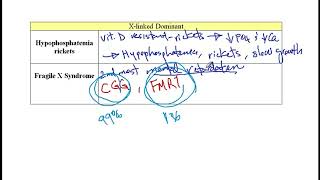 USMLE ACE Video 32 Hypophosphatemia Rickets and Fragile X Syndrome  XLinked Dominant Disorders [upl. by Lyontine831]