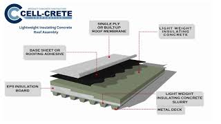 Lightweight Insulating Concrete Roof Assembly [upl. by Dichy]