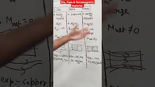 difference between Diamagnetic Paramagnetic and Ferromagnetic material [upl. by Plerre]