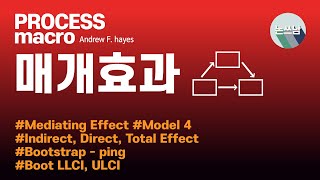 PROCESS macro 매개효과Mediating Effect  Model 4  간접효과Indirect Effect  Bootstrap  논문쓰는남자  논쓰남 [upl. by Auqinal239]