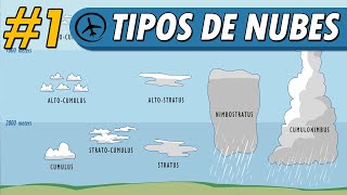 Clasificación de Nubes Parte 1  Meteorología [upl. by Yerggoeg]