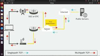 4 How to Configure Proxy to Bring Multipathing When Connecting to nonMPTCPServersFaster Internet [upl. by Sankaran]