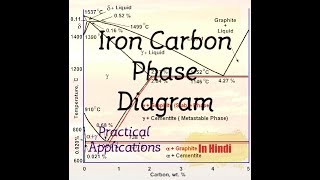 4 Iron Carbon phase diagram  Hindi  Mechanical Engineering  Basics [upl. by Orihakat]