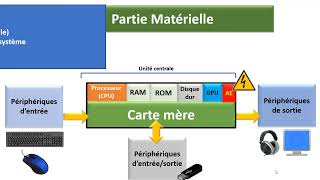 Les Composants dun ordinateurs [upl. by Allix]