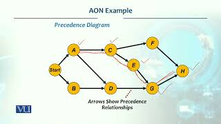 AON Example Precedence Diagram  Production  Operations Management  MGT713Topic227 [upl. by Elsie]