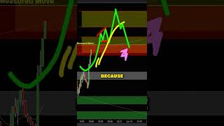 Mastering Market Momentum Identifying TwoLegged Pullbacks💸 [upl. by Ellerehs]