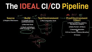 The IDEAL amp Practical CI  CD Pipeline  Concepts Overview [upl. by Erma]