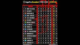 🔴 TABLA ACUMULADA DE LA LIGA PRO 2024 ligaproecuabet futbol seleccionecuador [upl. by Jemena69]