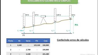 Altimetria II  Nivelamento Geométrico [upl. by Onder412]