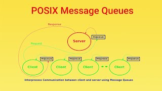 POSIX message queues in Linux [upl. by Pedrotti]