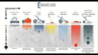 GPR wave frequency VS wavelength VS depth penetration and resolution [upl. by Elokcin440]