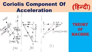 Coriolis Component Of Acceleration Hindi [upl. by Anidene]