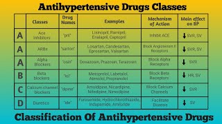 Antihypertensive Drugs Classes Classification Of Antihypertensive Drugs Drugs used In Hypertension [upl. by Hoebart]