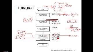 MICROPROCESSORS AND MICROCONTROLLERS END SEM LABORATORY REVISION [upl. by Enedan]