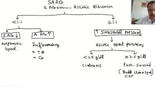 Clinical approach to a case of ascites [upl. by Nnylhsa621]