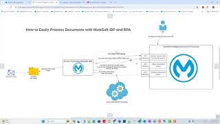 Unleash the Power of Automated Document Processing with MuleSoft IDP and RPA [upl. by Eninej]