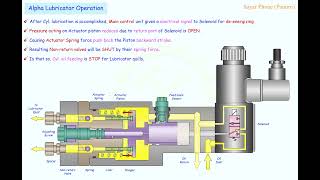 Alpha Lubricator Operation [upl. by Naitsabes]