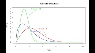 Weibull Distribution Explained PDF Mean Variance amp ProblemSolving [upl. by Hildie]