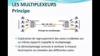 les Multiplexeurs et le Principe du Multiplexage [upl. by Lower]