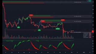 Bitcoin Livestream  BuySell Signals  Lux Algo  247 [upl. by Ecart]