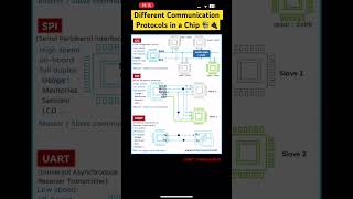 🔥Watch the concept  How I2C SPI UART communication works  vlsi chipdesign [upl. by Bloch683]