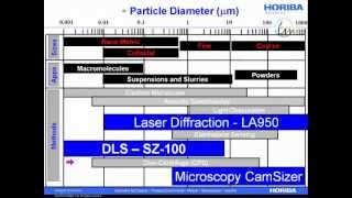 Interpreting and Understanding Dynamic Light Scattering Size Data [upl. by Ansela]