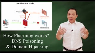 Pharming by DNS poisoning amp Domain Hijacking [upl. by Harim736]