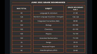 IB MYP June 2022 eAssessment Grade Boundaries [upl. by Neelahtak]