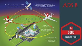 AUTOMATIC DEPENDENT SURVEILLANCEBROADCAST ADSB [upl. by Eustache217]