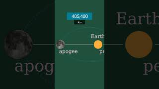 Distance between Earth and moon at Apogee solarsystem [upl. by Hasin]